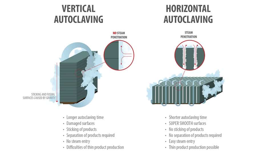 Advantages Of Horizontal Autoclaving Versus Vertical Autoclaving