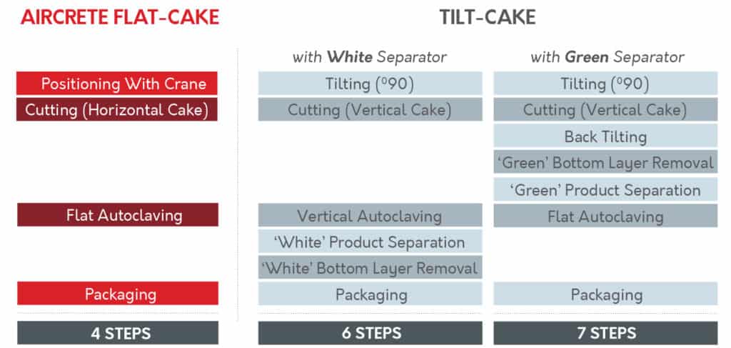 Compasrison Of Aac Cutting Technologies Flat Cake Vs Tilt Cake