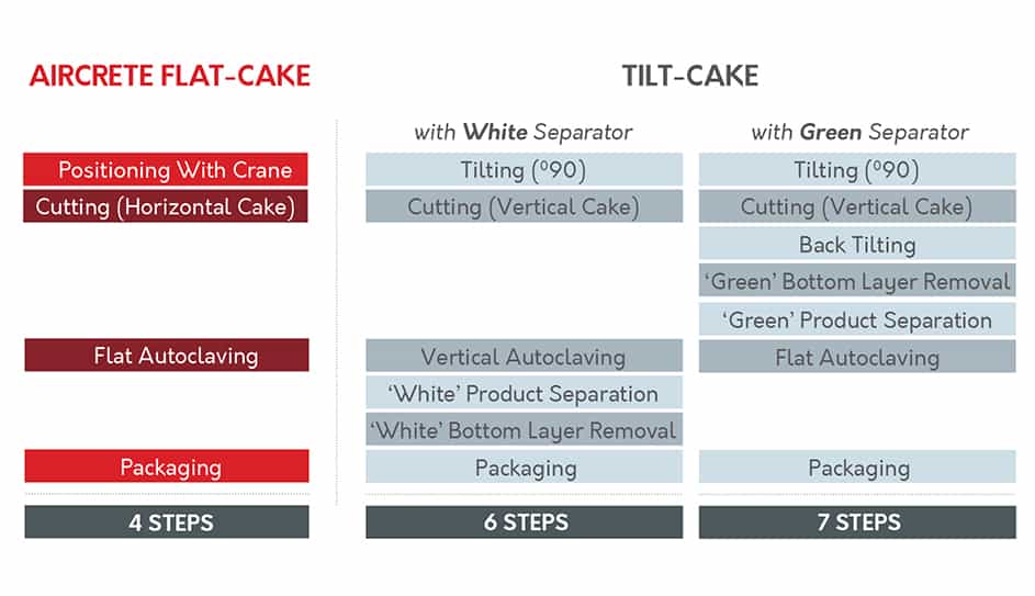 Comparison Of The Steps Required In Flat Cake Vs Tilt Cake