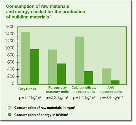 Comparison Of Aac Vs Other Building Materials In Terms Of Consumption Of Raw Materials And Energy Requirements