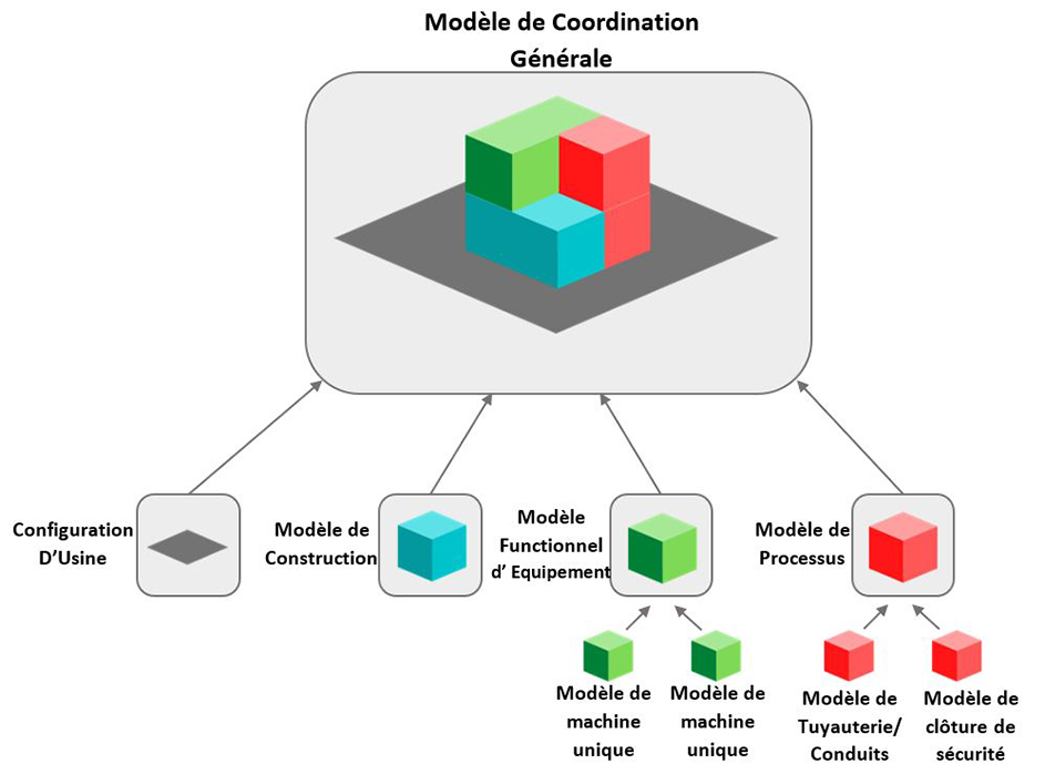 Modele De Coordination Generale