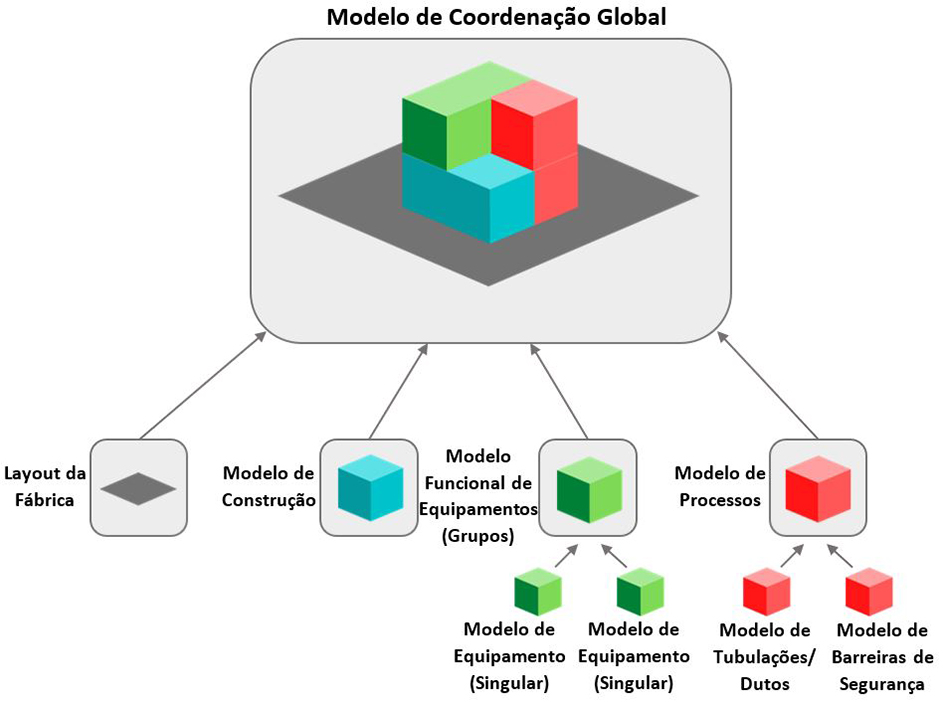Modelo De Coordenação Global