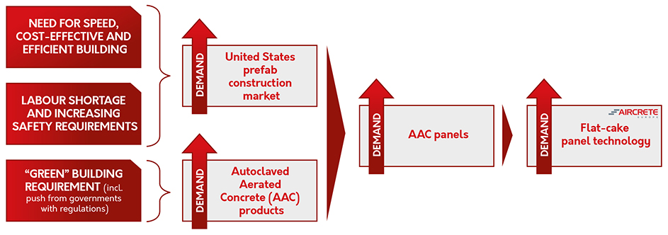 Main Trends Driving Aac Development For The Usa Market